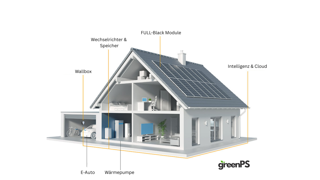 PV-Komplettlösung mit Solaranlage und Wallbox in Düsseldorf – Eigenstrom für Elektroauto und Haushalt.